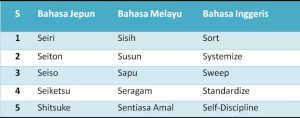 Aktiviti 5'S Berlangsung